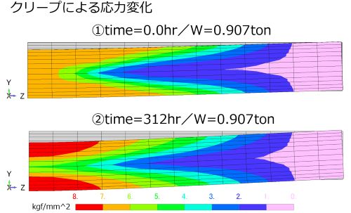 クリープによる応力変化