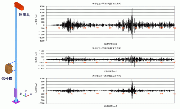 計算モデルと入力地震波形