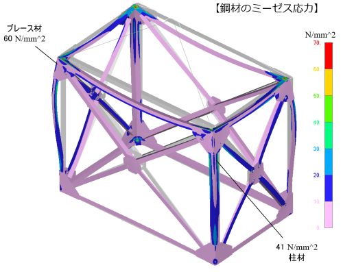 タンク用架台の鋼材のミーゼス応力