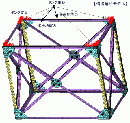 タンク用架台の構造解析モデル
